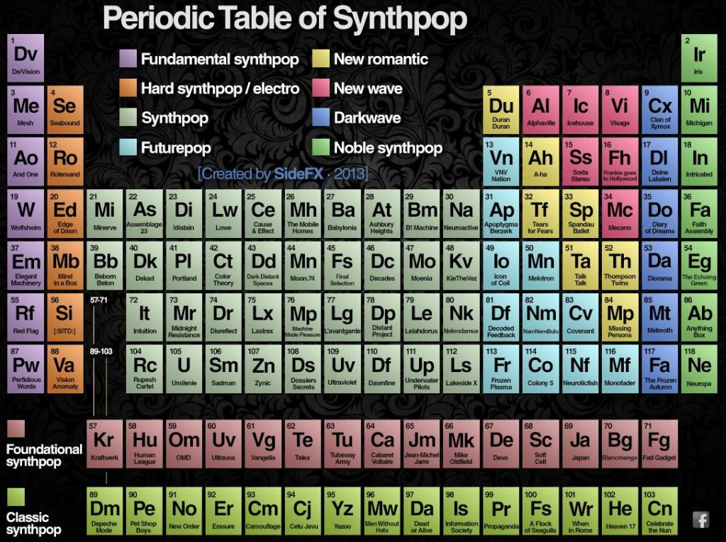 Periodic Table of Synthpop
